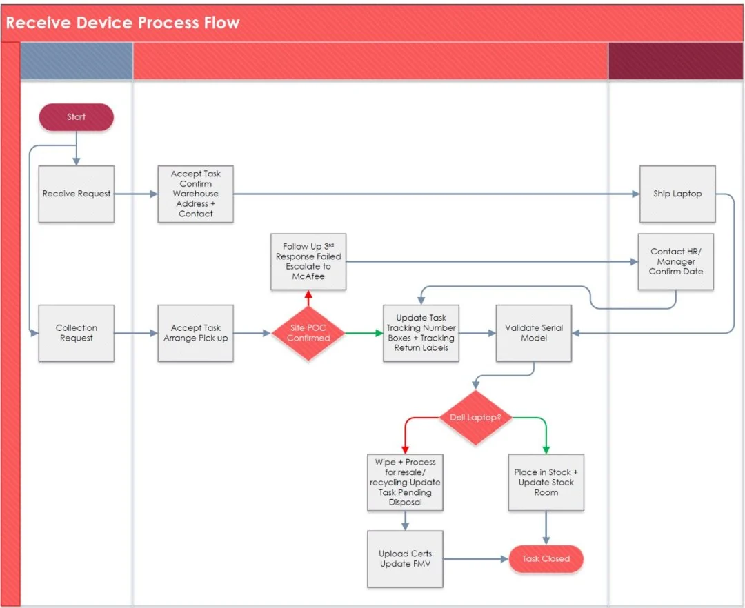 Client escalation flow chart